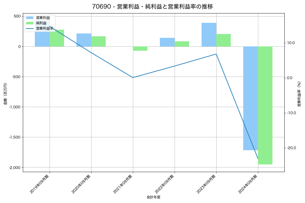 営業利益・純利益と営業利益率の推移グラフ
