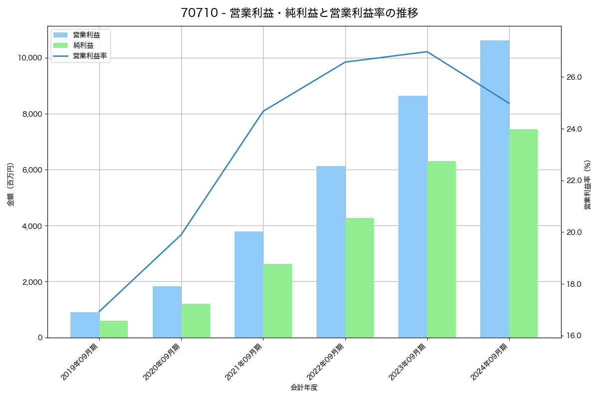 営業利益・純利益と営業利益率の推移グラフ