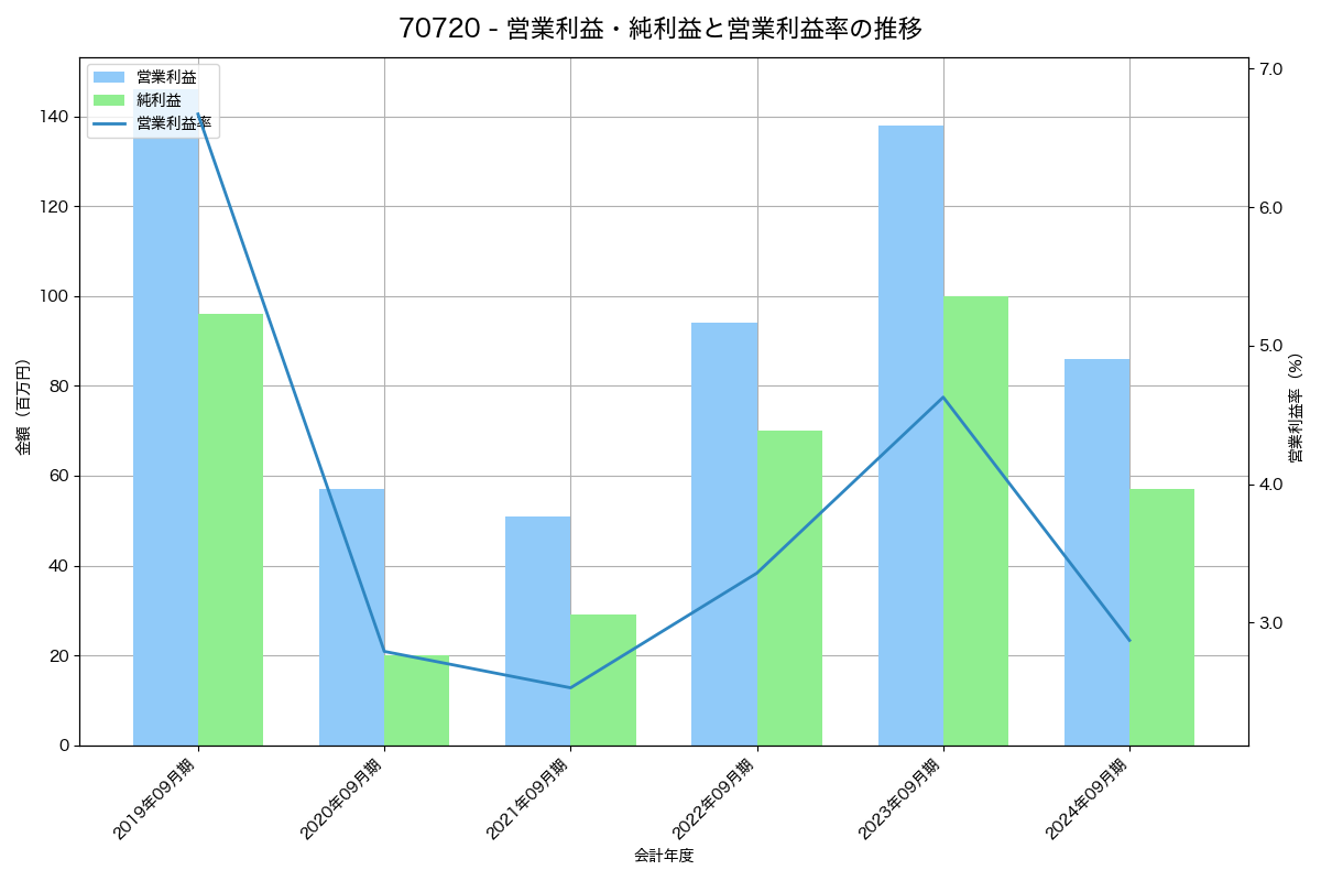 営業利益・純利益と営業利益率の推移グラフ