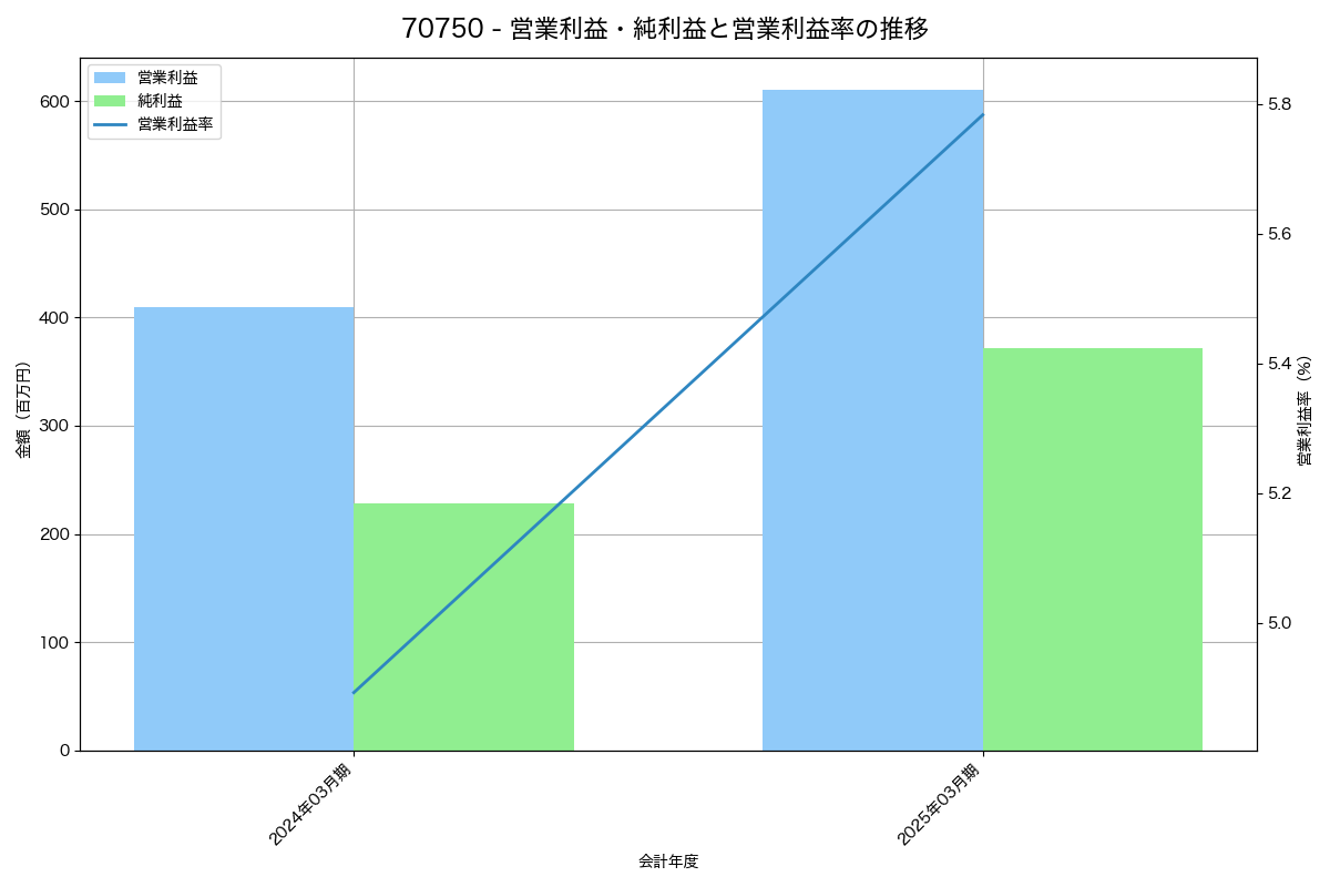 営業利益・純利益と営業利益率の推移グラフ