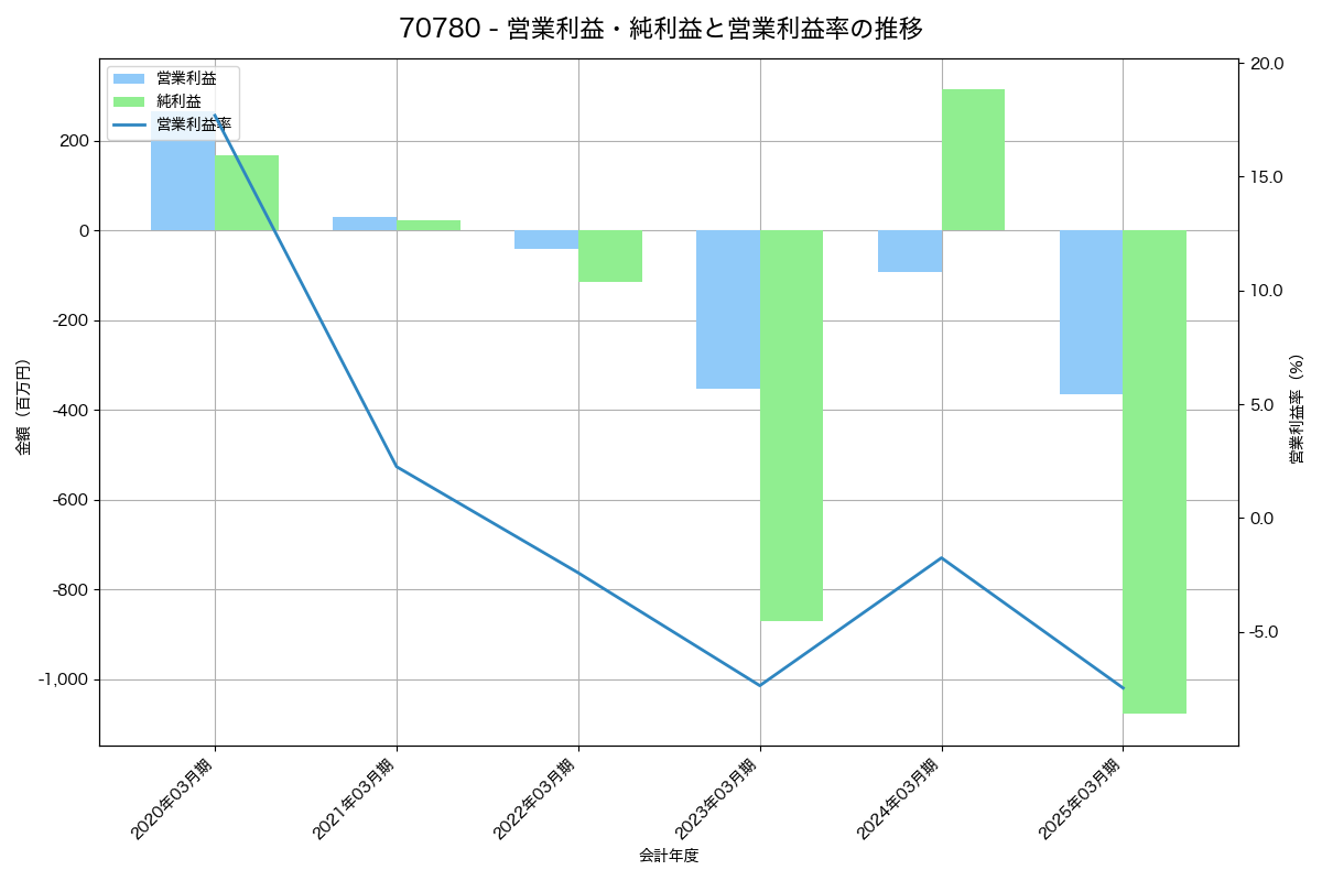 営業利益・純利益と営業利益率の推移グラフ