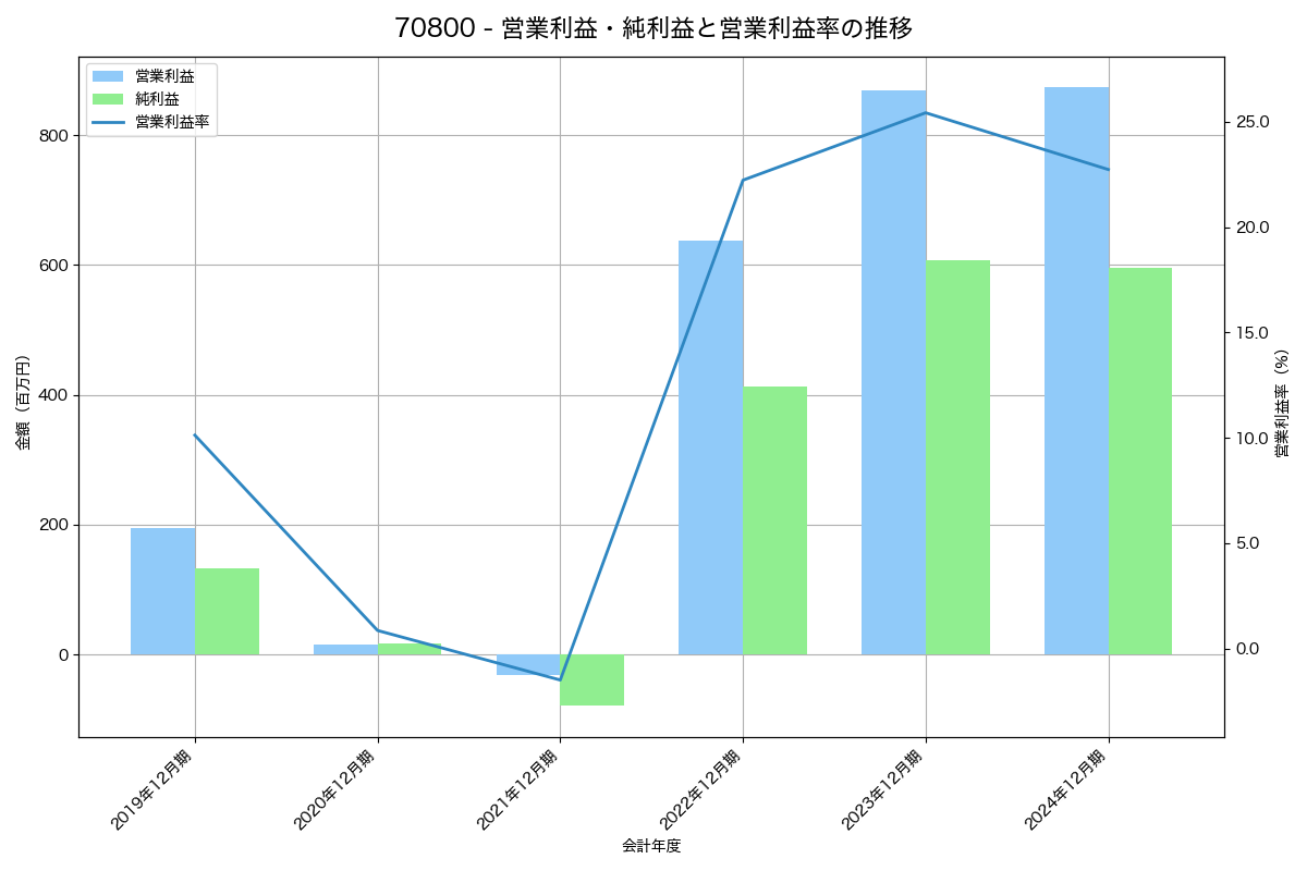 営業利益・純利益と営業利益率の推移グラフ