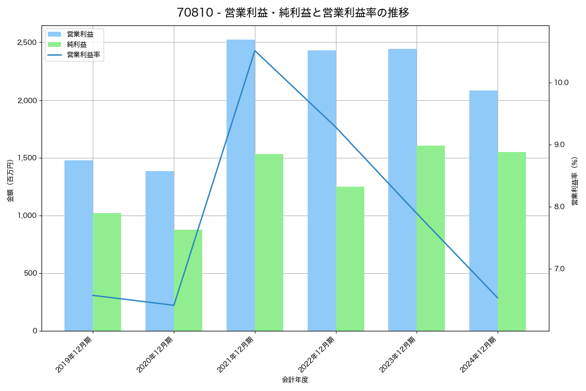 営業利益・純利益と営業利益率の推移グラフ