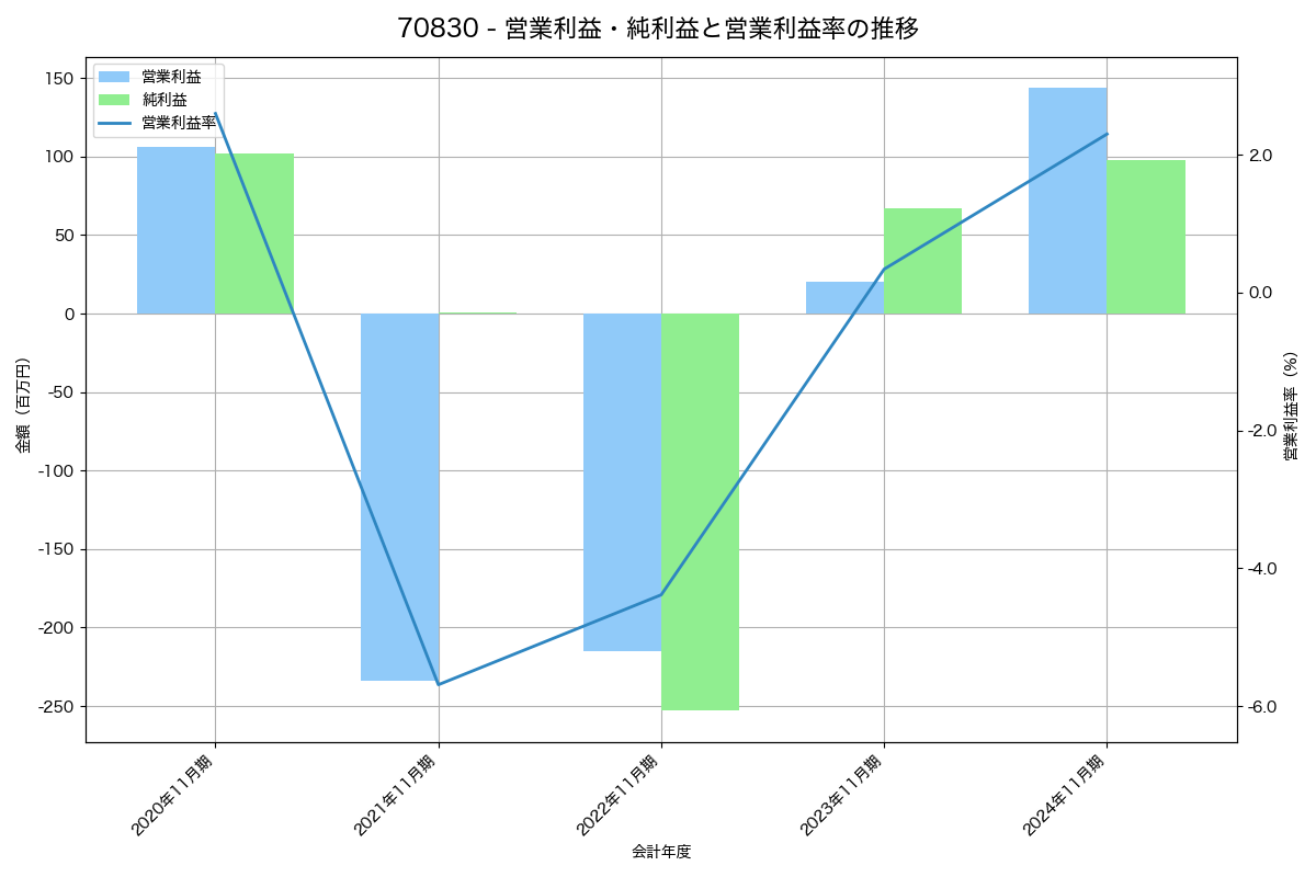営業利益・純利益と営業利益率の推移グラフ