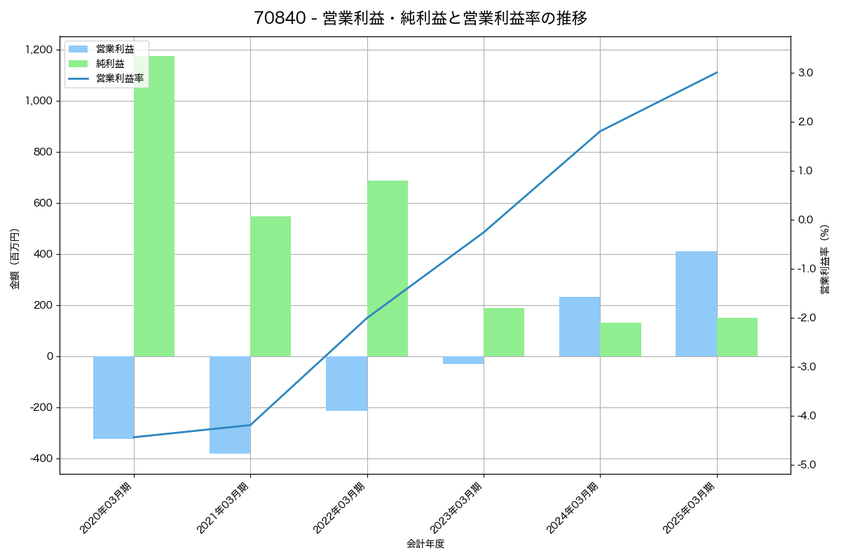 営業利益・純利益と営業利益率の推移グラフ