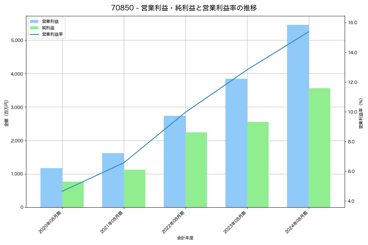 営業利益・純利益と営業利益率の推移グラフ