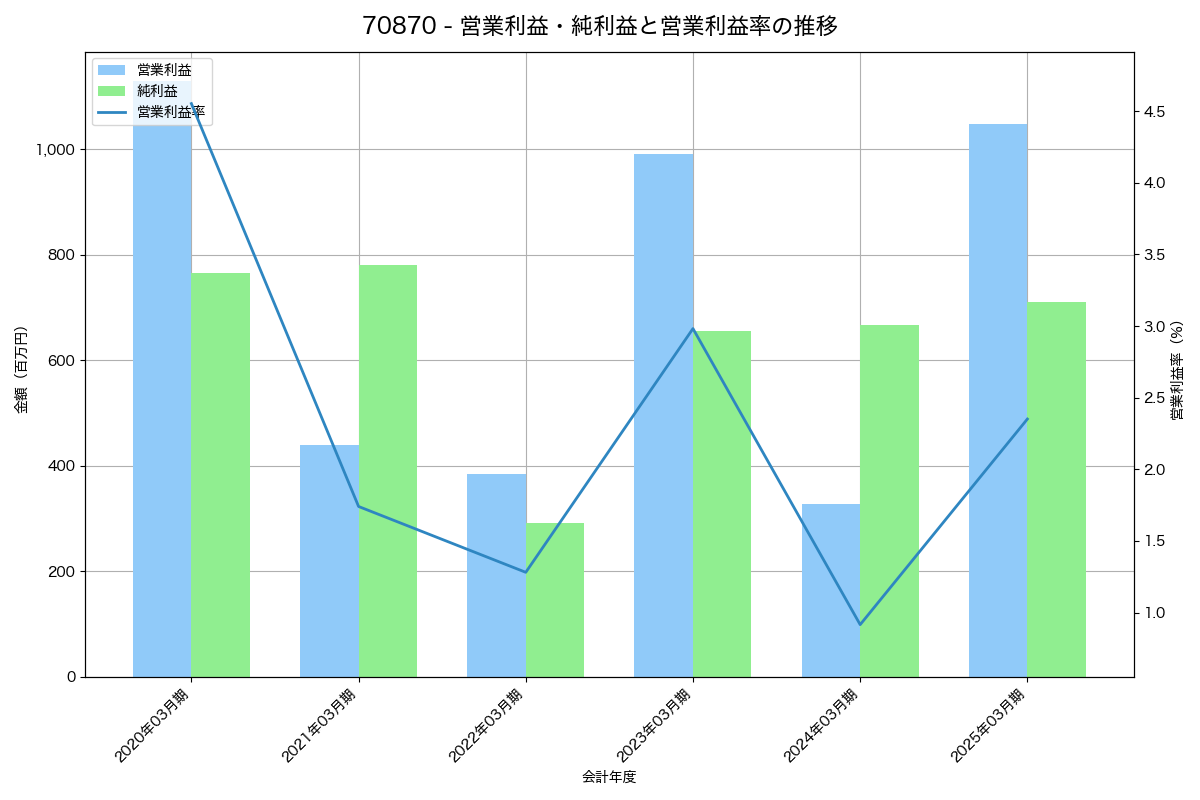 営業利益・純利益と営業利益率の推移グラフ