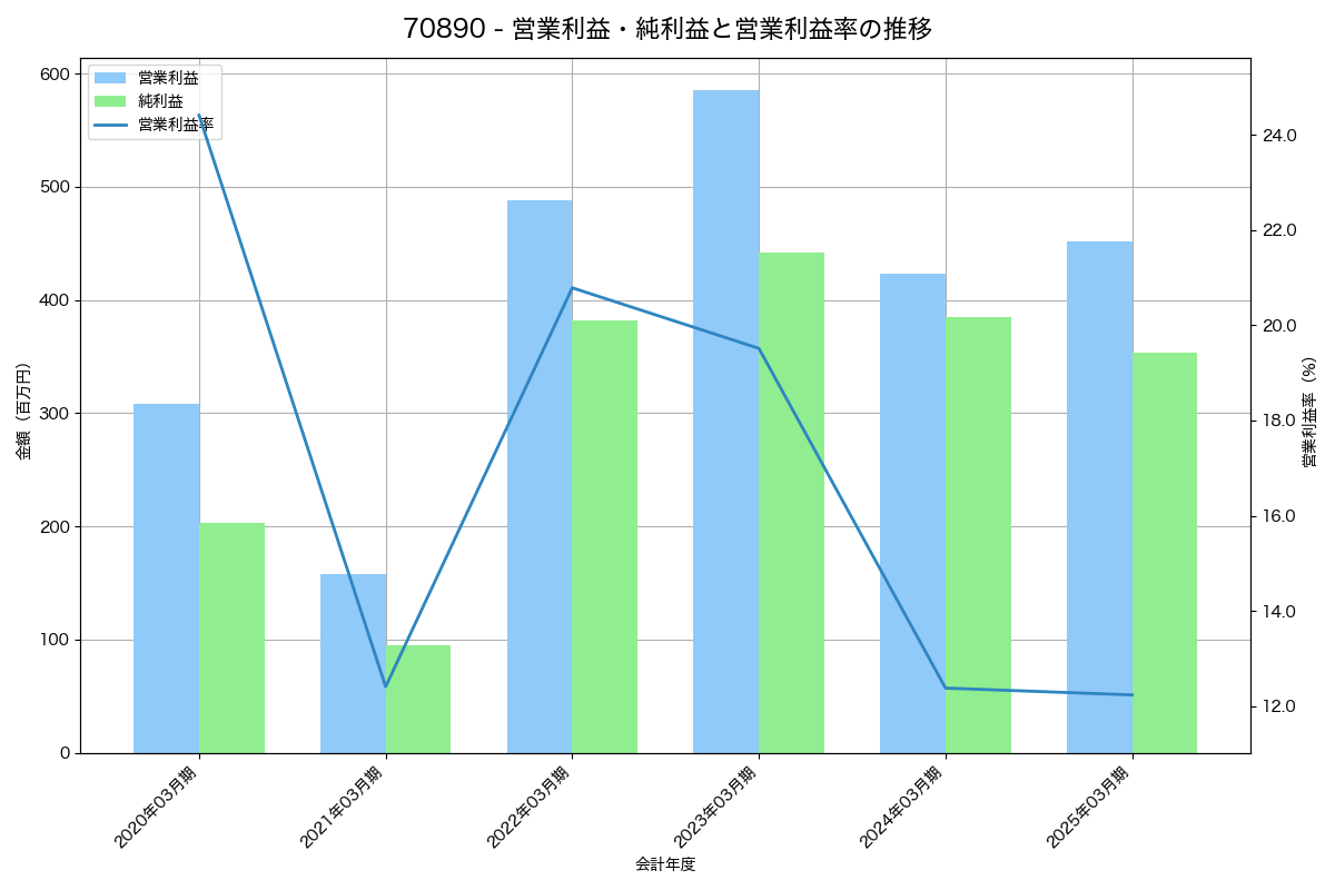 営業利益・純利益と営業利益率の推移グラフ