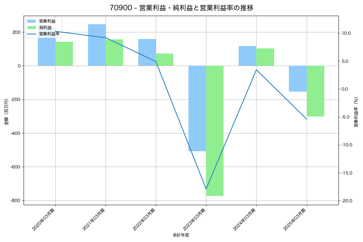 営業利益・純利益と営業利益率の推移グラフ