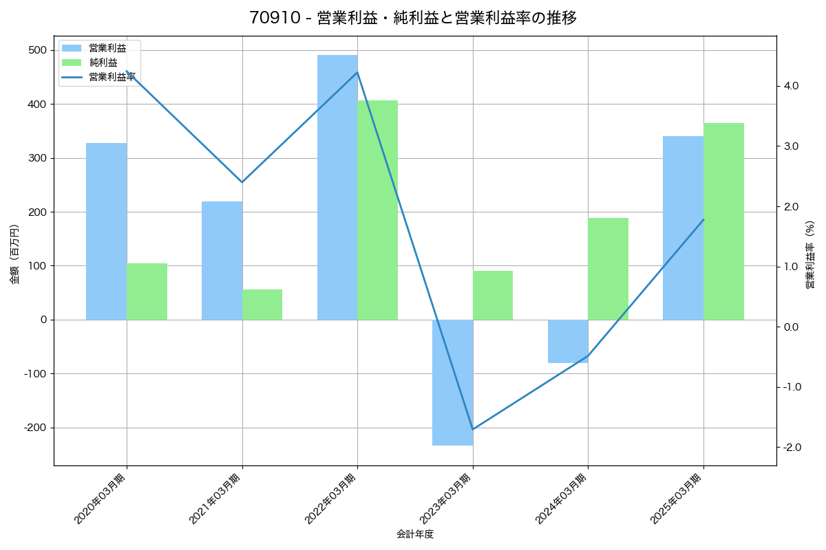 営業利益・純利益と営業利益率の推移グラフ