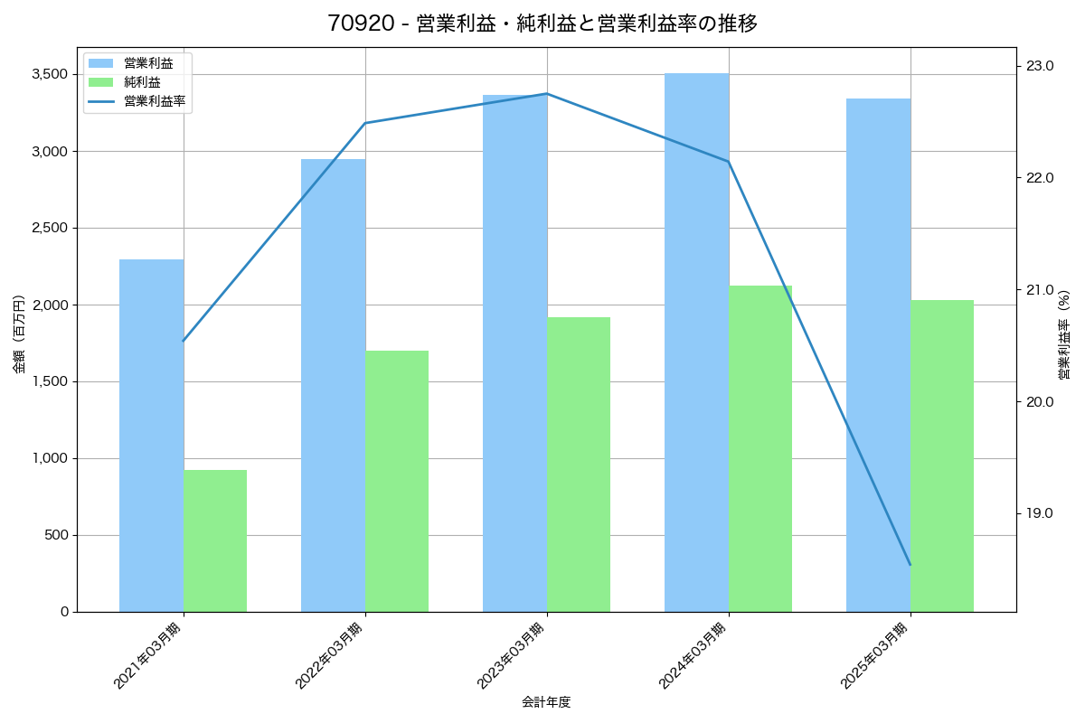 営業利益・純利益と営業利益率の推移グラフ
