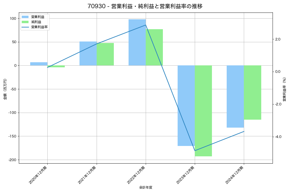 営業利益・純利益と営業利益率の推移グラフ