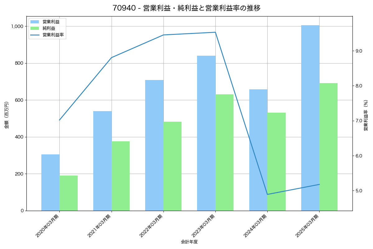 営業利益・純利益と営業利益率の推移グラフ