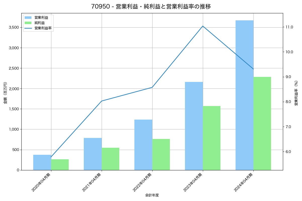 営業利益・純利益と営業利益率の推移グラフ