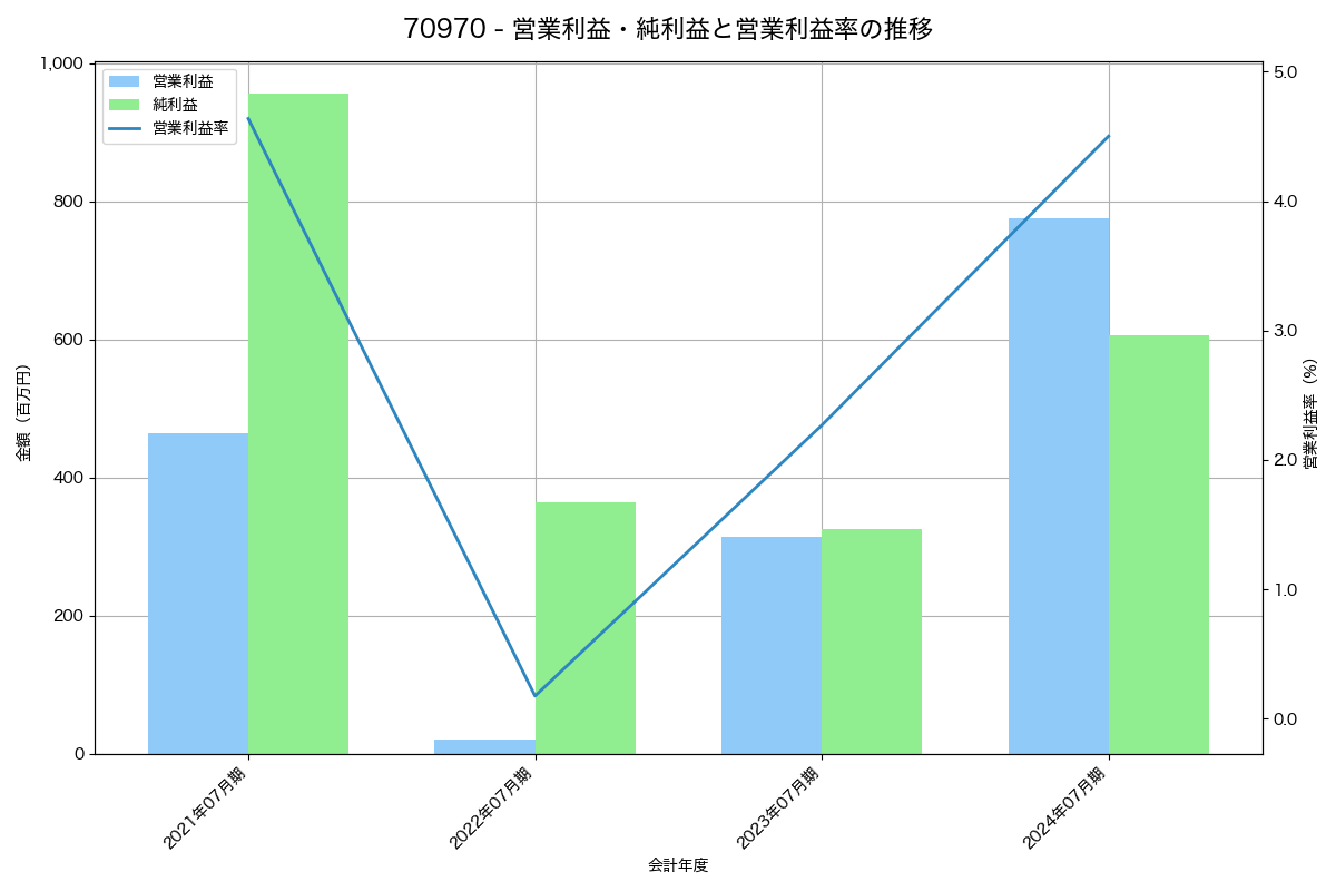 営業利益・純利益と営業利益率の推移グラフ