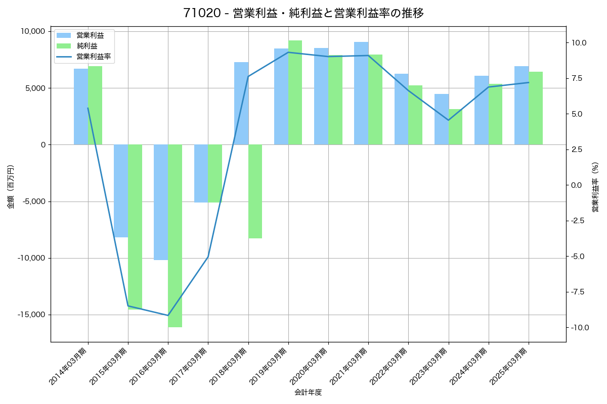営業利益・純利益と営業利益率の推移グラフ