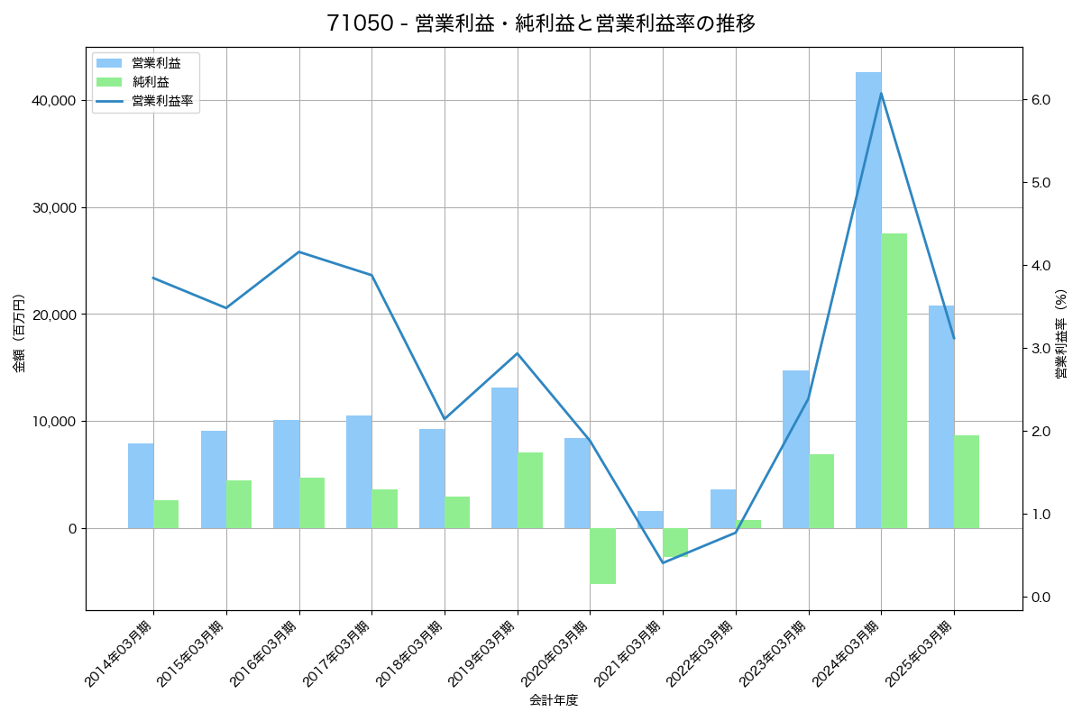 営業利益・純利益と営業利益率の推移グラフ