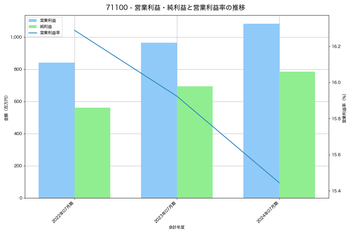 営業利益・純利益と営業利益率の推移グラフ