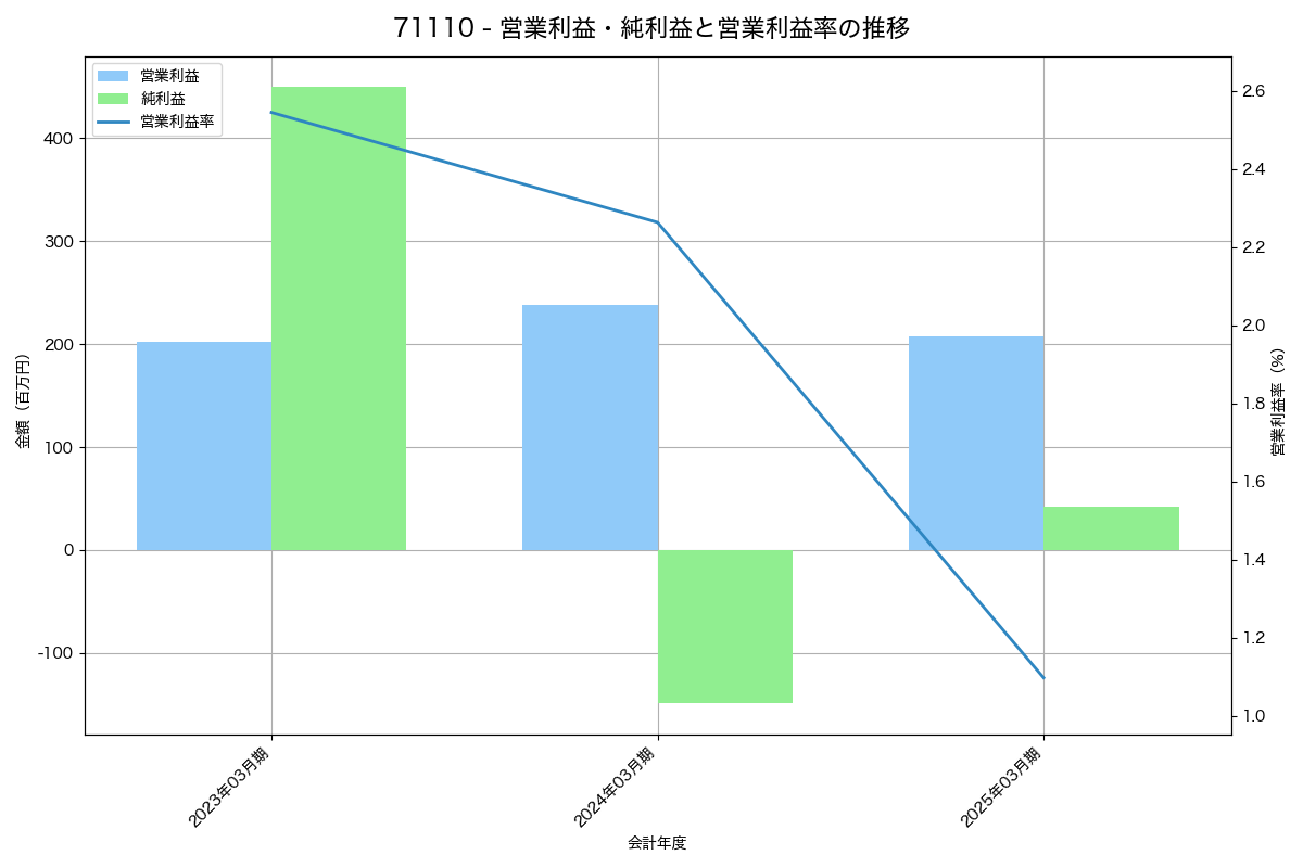 営業利益・純利益と営業利益率の推移グラフ