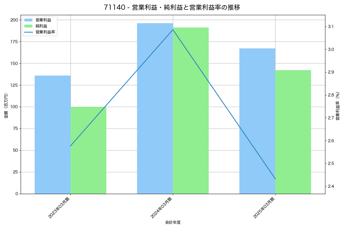 営業利益・純利益と営業利益率の推移グラフ
