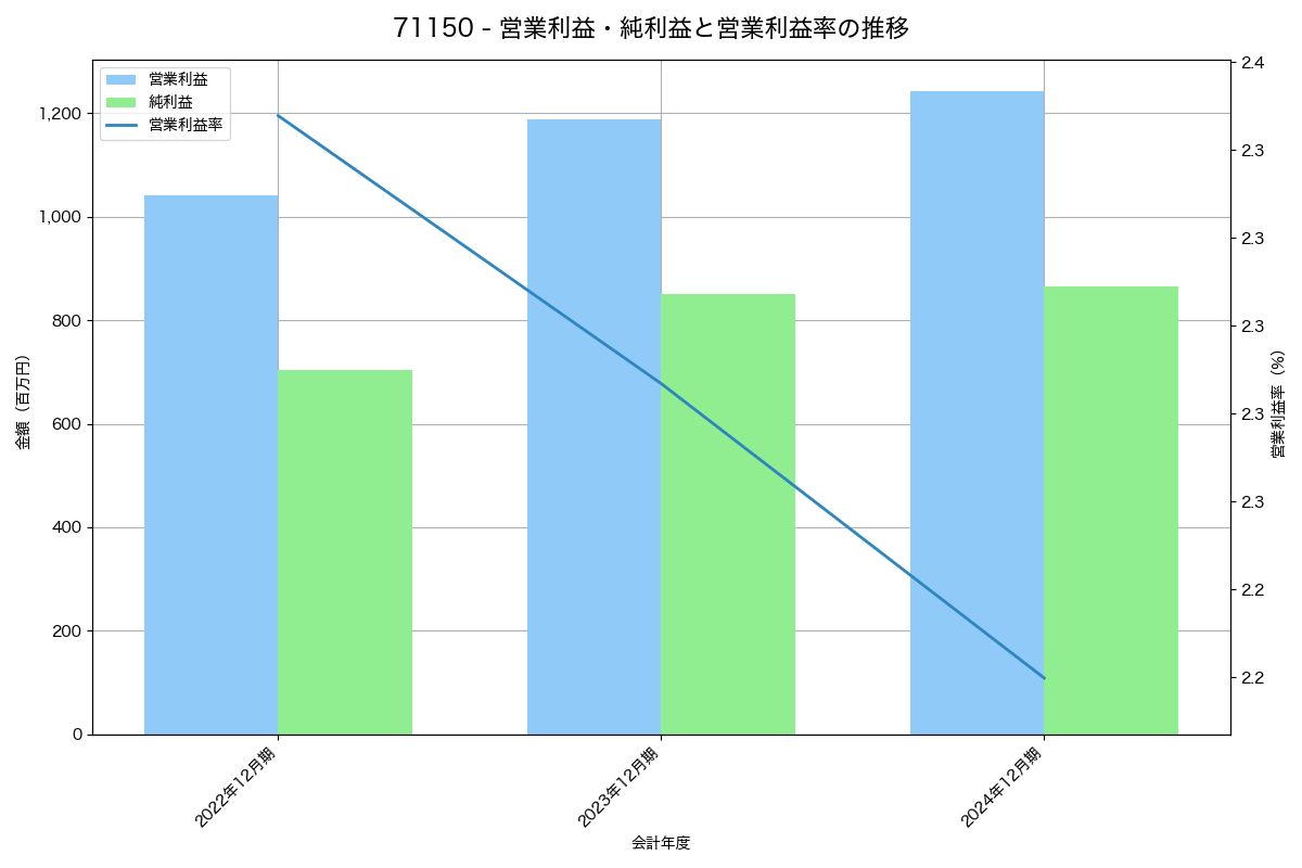 営業利益・純利益と営業利益率の推移グラフ