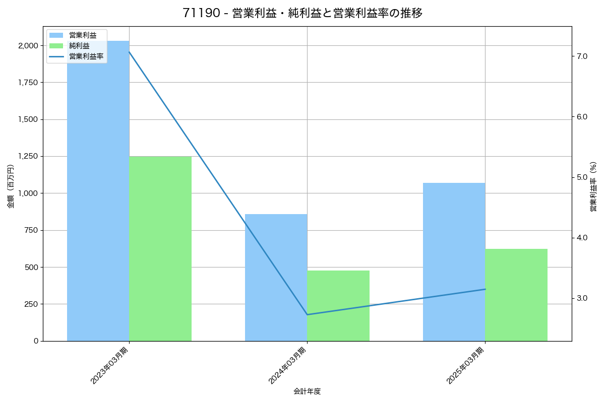 営業利益・純利益と営業利益率の推移グラフ