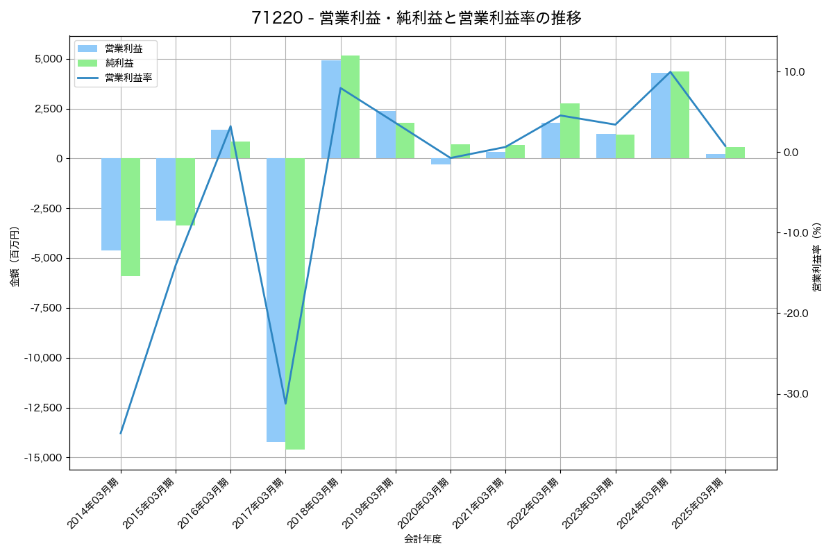 営業利益・純利益と営業利益率の推移グラフ