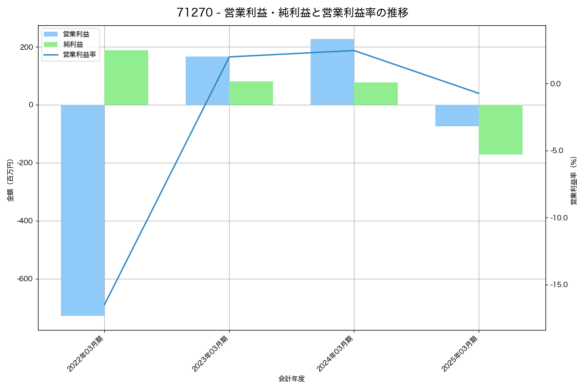 営業利益・純利益と営業利益率の推移グラフ