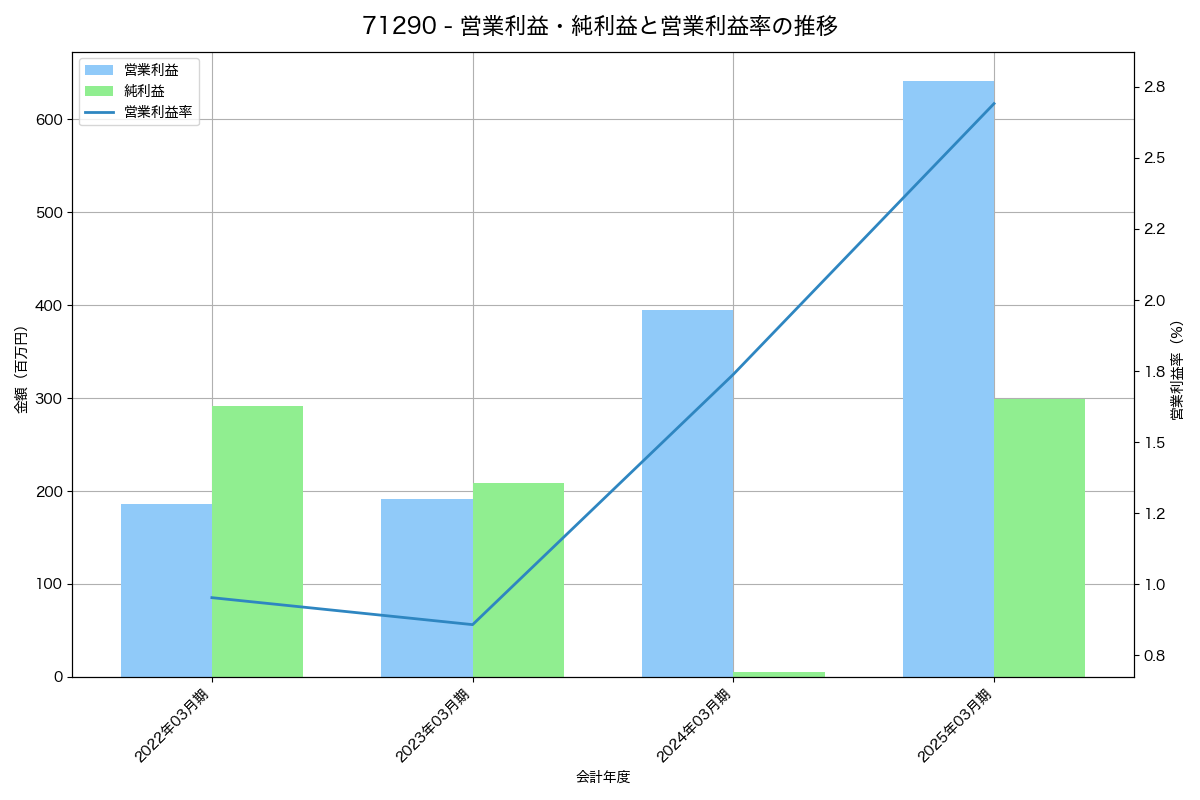 営業利益・純利益と営業利益率の推移グラフ
