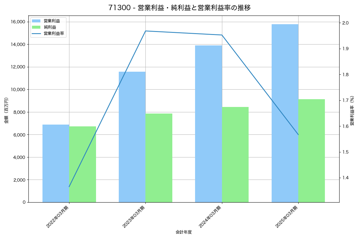 営業利益・純利益と営業利益率の推移グラフ