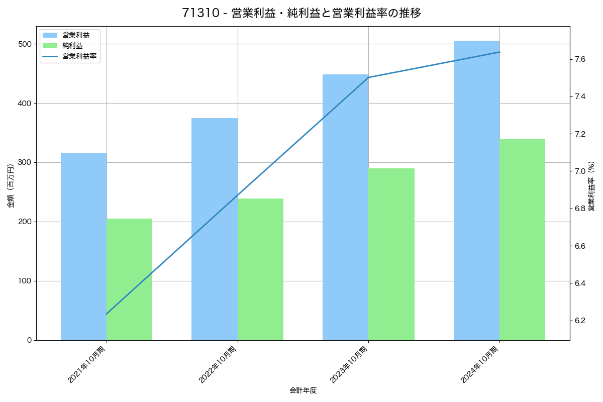 営業利益・純利益と営業利益率の推移グラフ