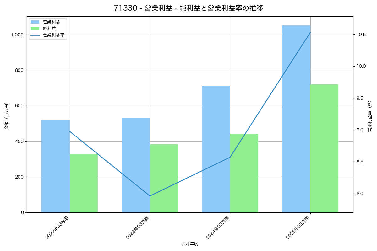 営業利益・純利益と営業利益率の推移グラフ