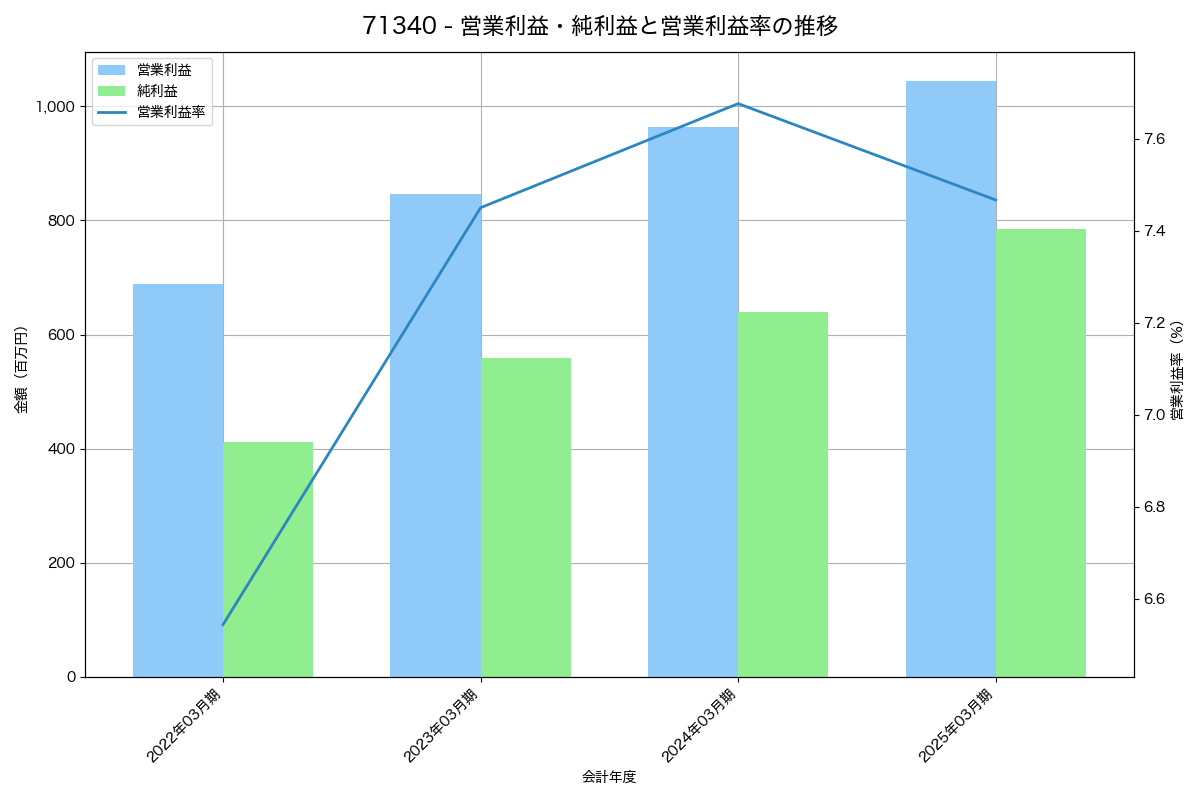 営業利益・純利益と営業利益率の推移グラフ