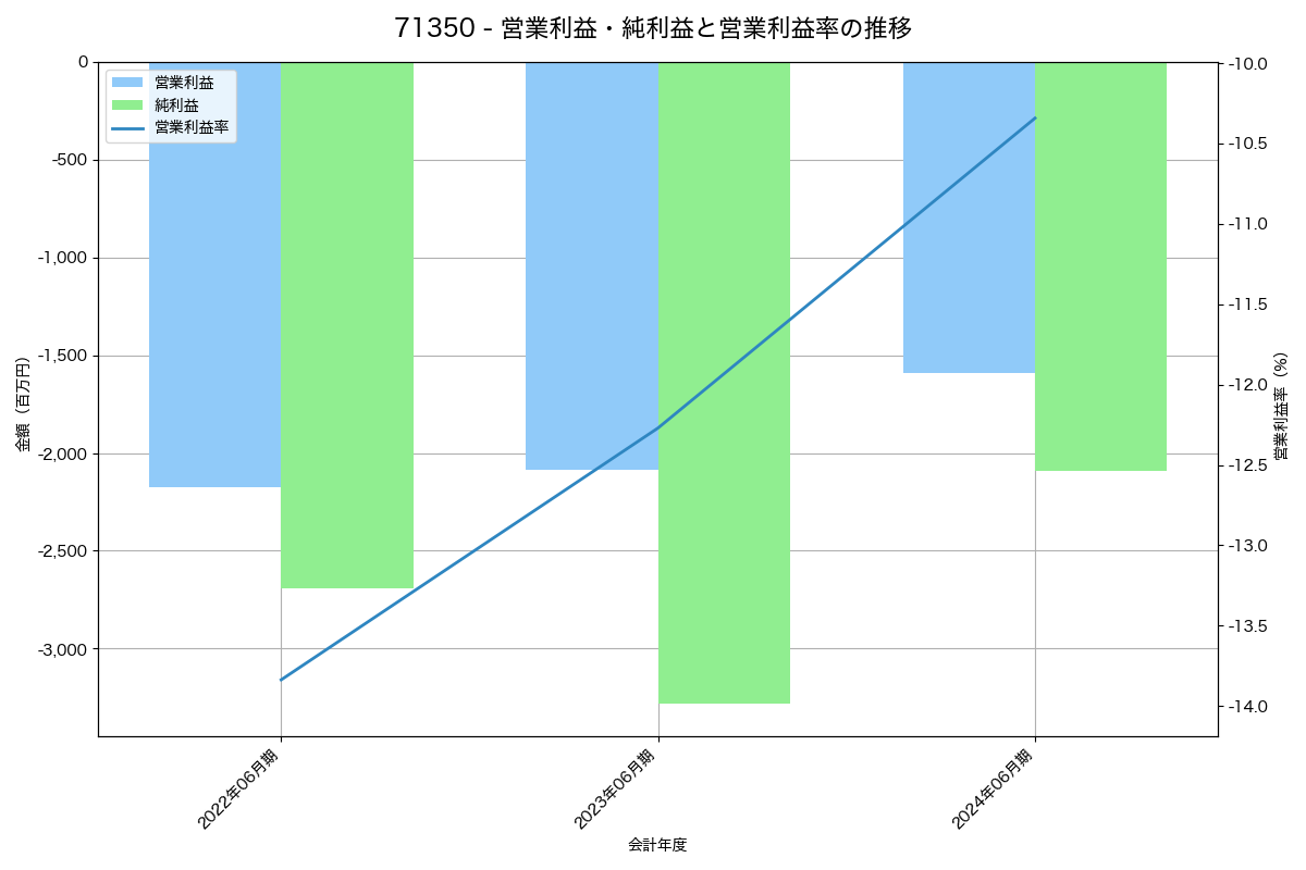 営業利益・純利益と営業利益率の推移グラフ