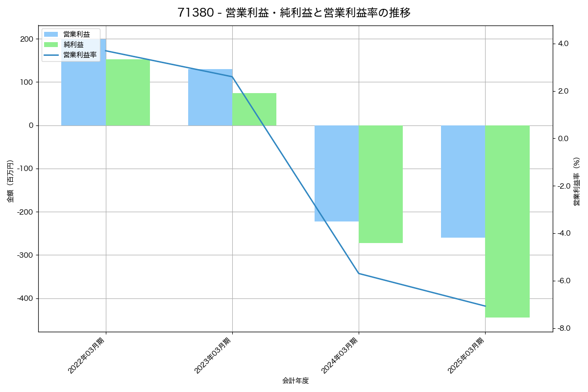 営業利益・純利益と営業利益率の推移グラフ