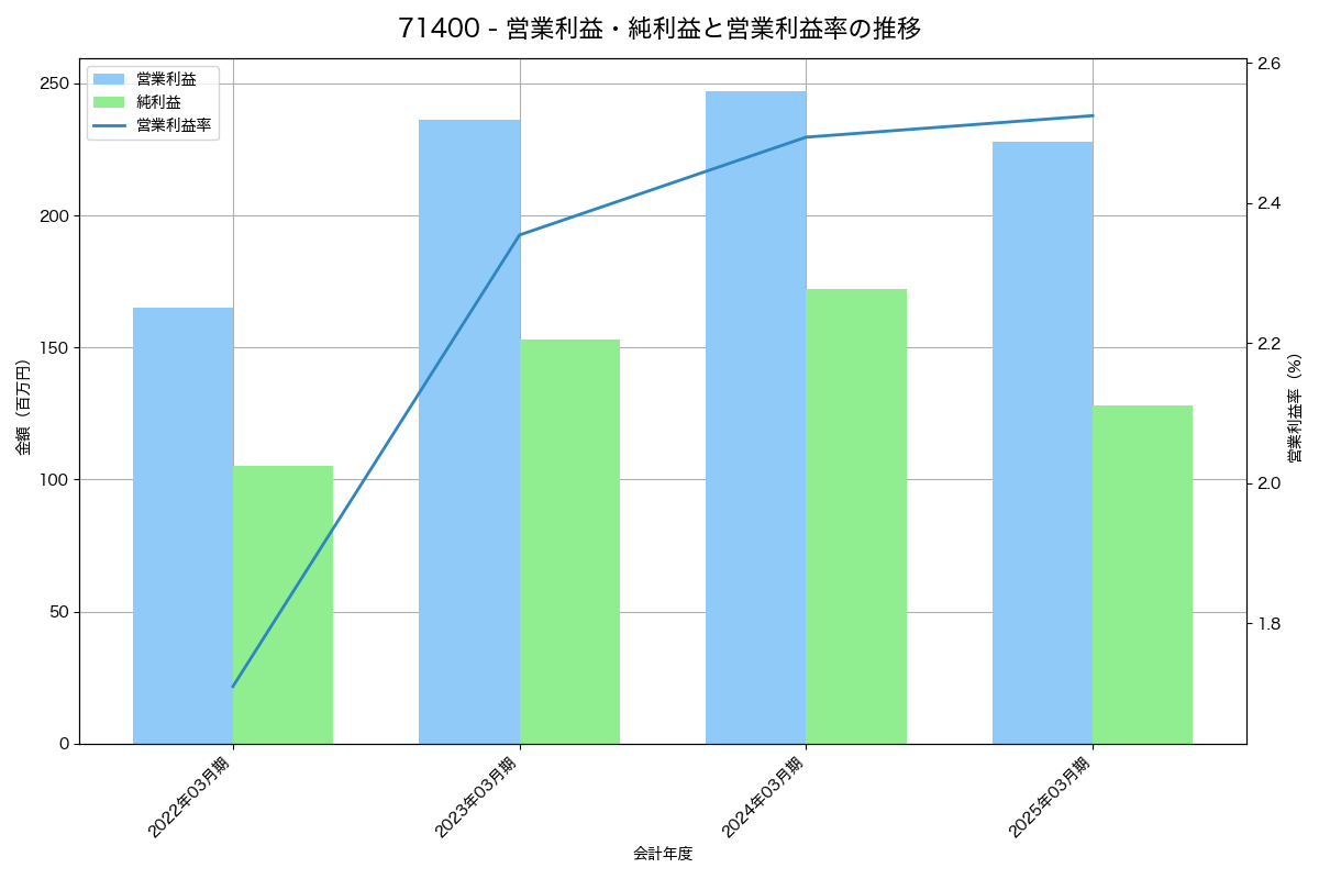 営業利益・純利益と営業利益率の推移グラフ