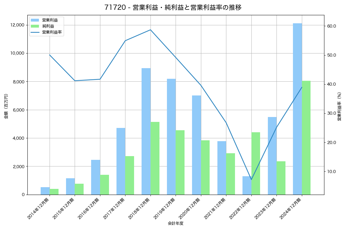 営業利益・純利益と営業利益率の推移グラフ