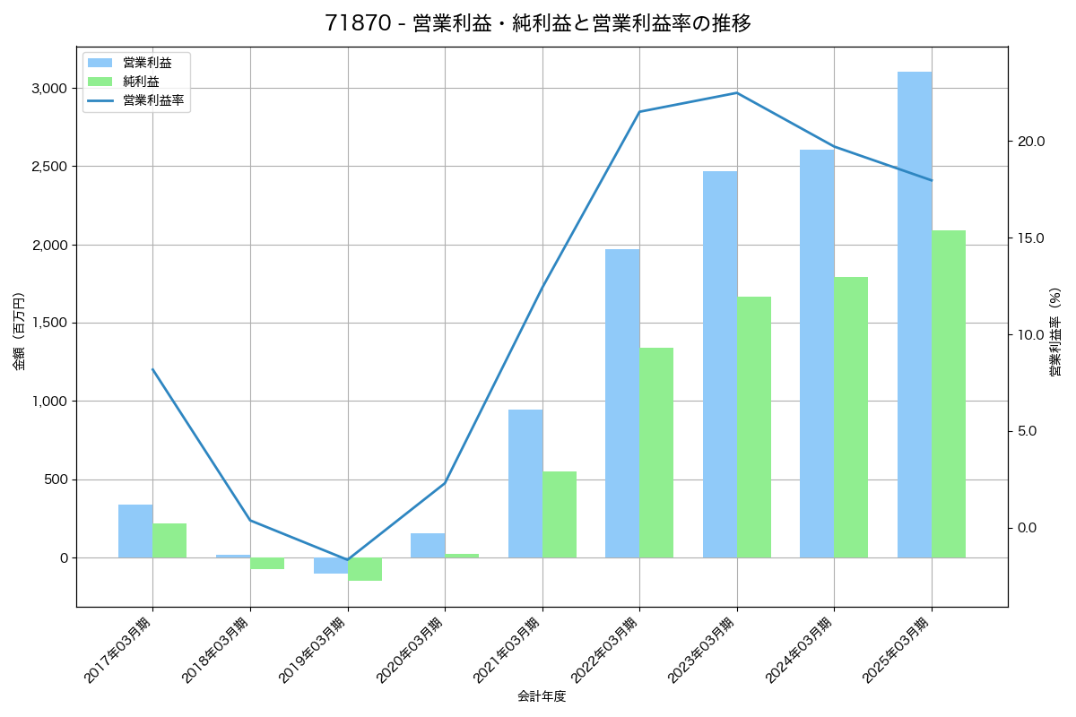 営業利益・純利益と営業利益率の推移グラフ