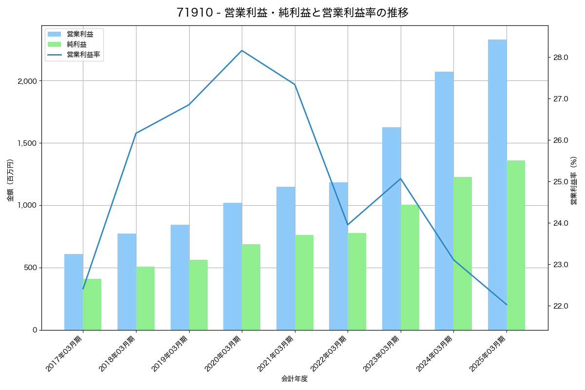 営業利益・純利益と営業利益率の推移グラフ