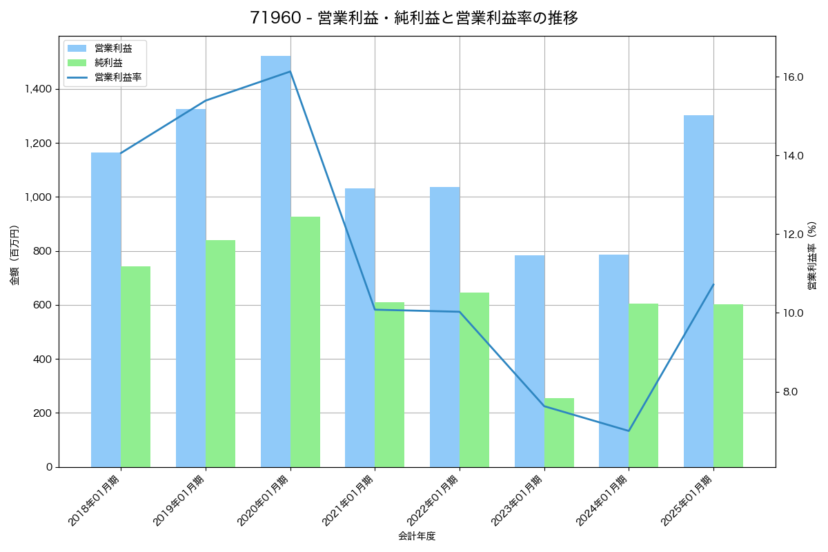 営業利益・純利益と営業利益率の推移グラフ