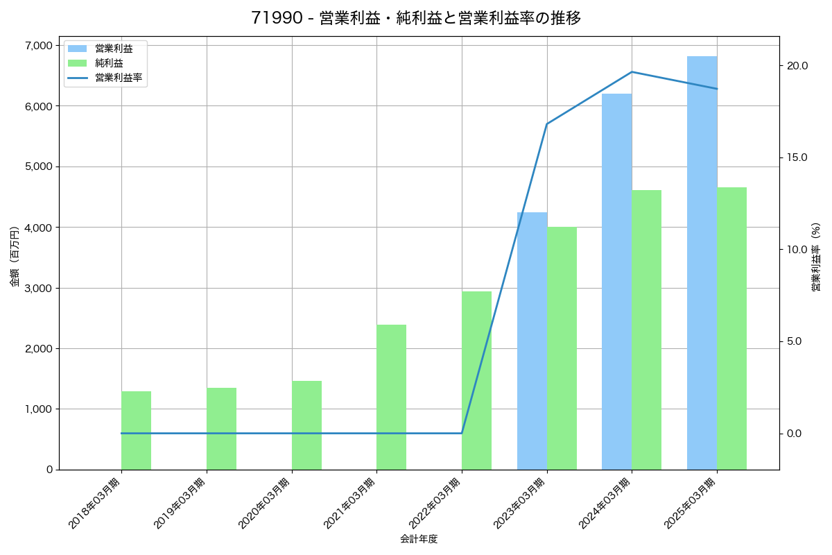 営業利益・純利益と営業利益率の推移グラフ