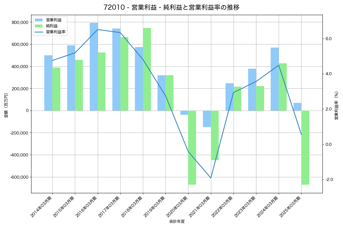 営業利益・純利益と営業利益率の推移グラフ