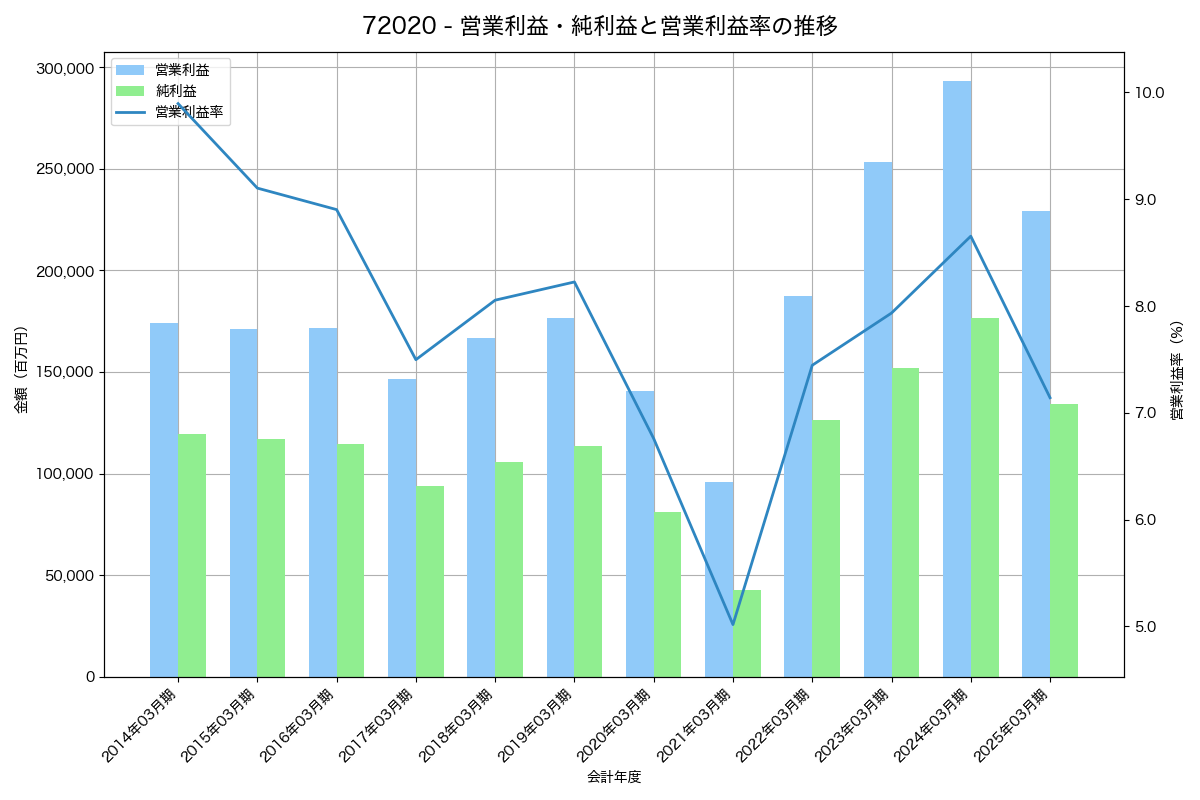 営業利益・純利益と営業利益率の推移グラフ