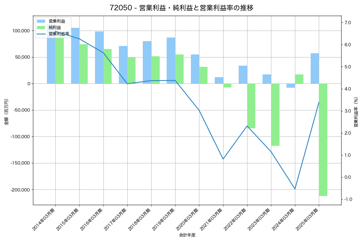 営業利益・純利益と営業利益率の推移グラフ