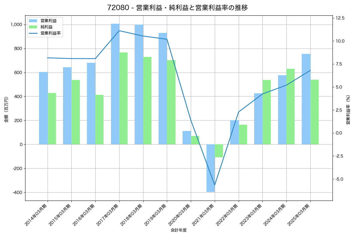 営業利益・純利益と営業利益率の推移グラフ