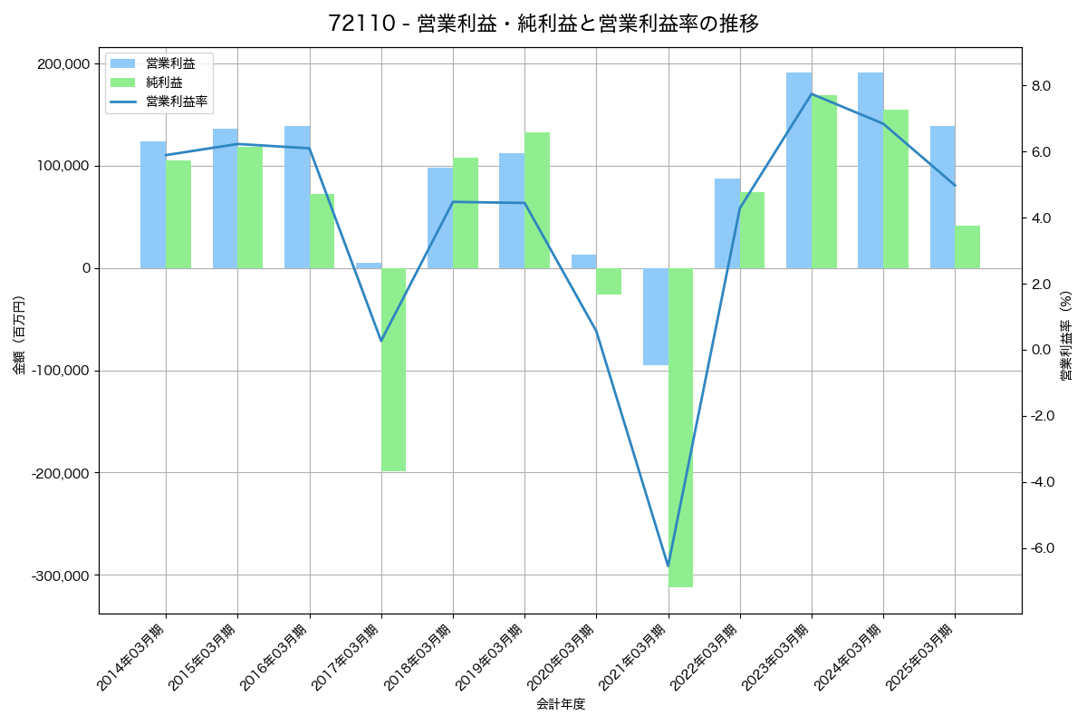 営業利益・純利益と営業利益率の推移グラフ