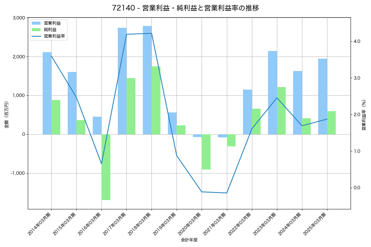 営業利益・純利益と営業利益率の推移グラフ