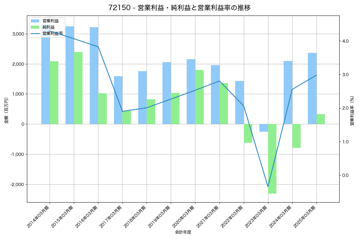 営業利益・純利益と営業利益率の推移グラフ