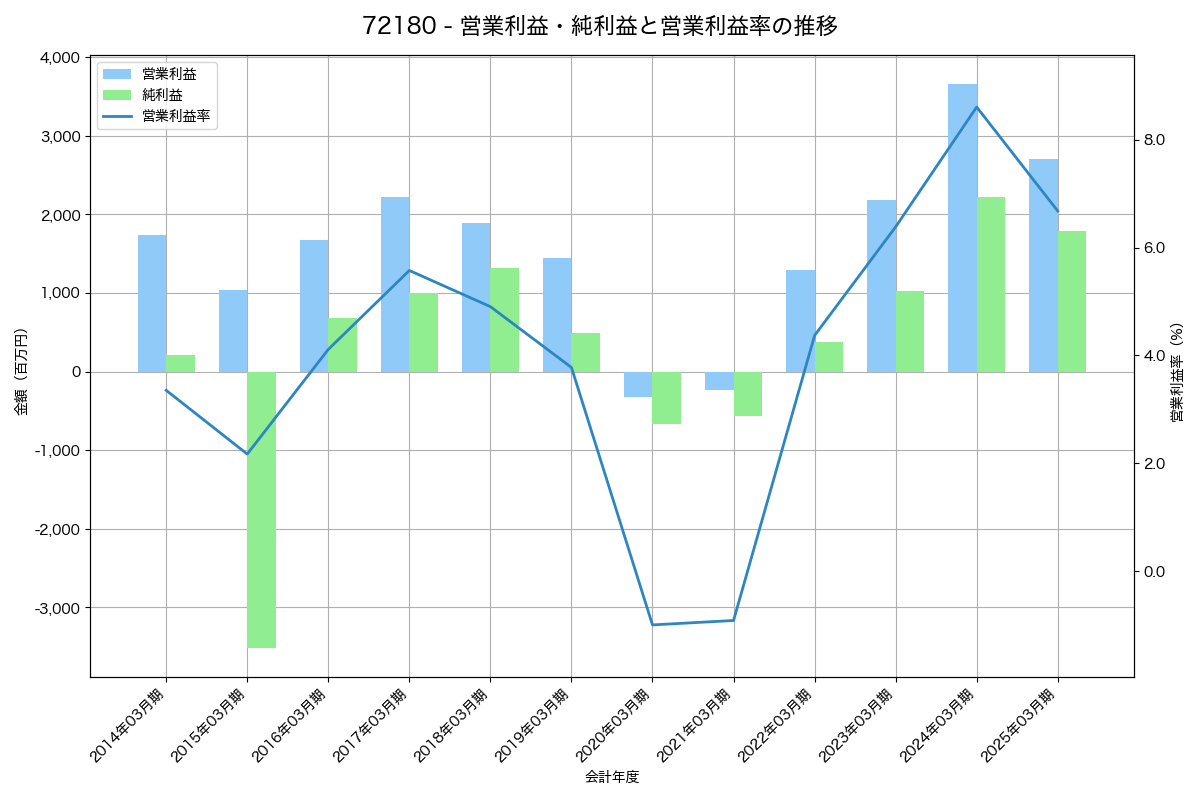 営業利益・純利益と営業利益率の推移グラフ