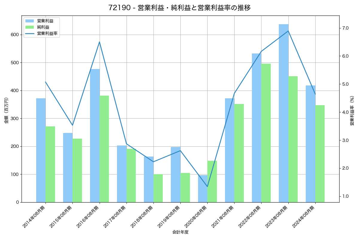 営業利益・純利益と営業利益率の推移グラフ